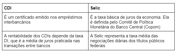 Diferenças CDI e Selic
