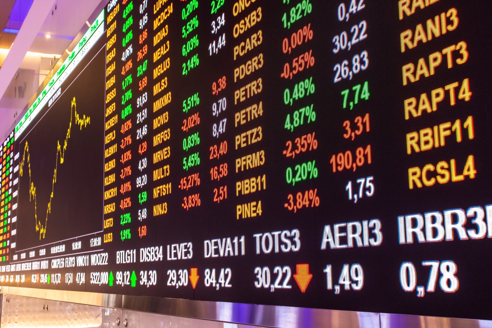 Indíce da Bolsa de Valores