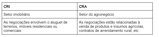 Diferença entre CRI e CRA