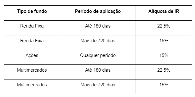 taxa de administração de fundos de investimento