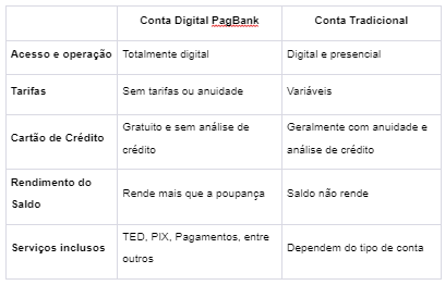conta digital X conta tradicional