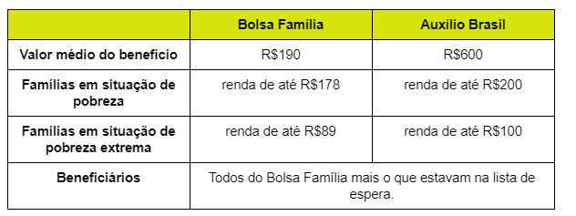 Tabela Auxílio Brasil