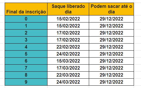 Pagamento PASEP 2022