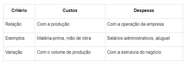 diferenças entre custo e despesas