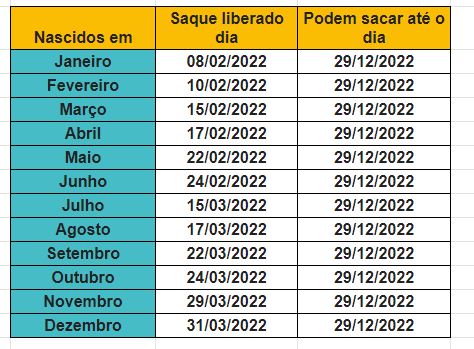 Pagamento PIS 2022