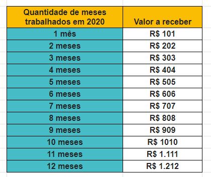 Valor a ser Pago PIS/PASEP 2022