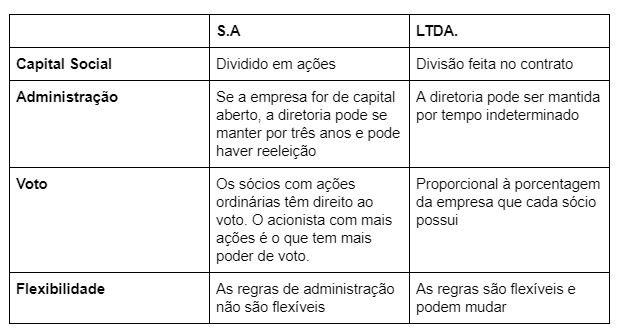 Tabela Diferença S/A E LTDA