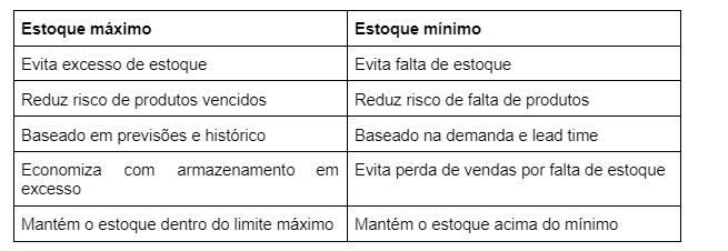Diferença entre Estoque Máximo e Estoque Mínimo