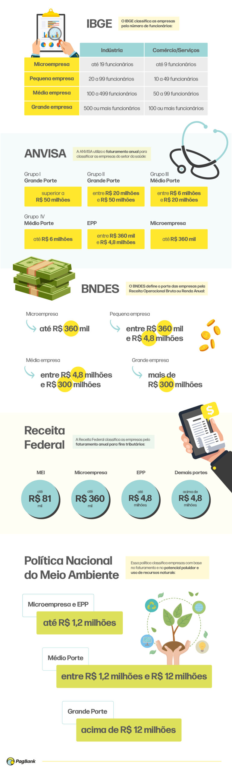 Imagem informativa sobre os diferentes portes de empresa