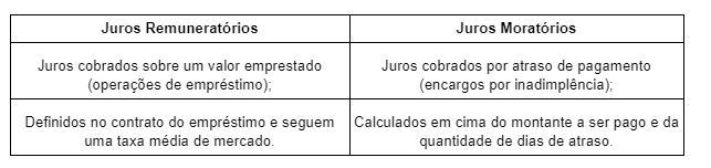 Tabela Juros Remuneratórios
