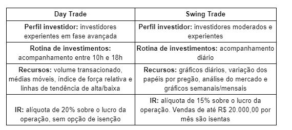 Diferenças Day Trade e Swing Trade
