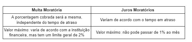 Diferença entre Multa Moratória e Juros Moratórios