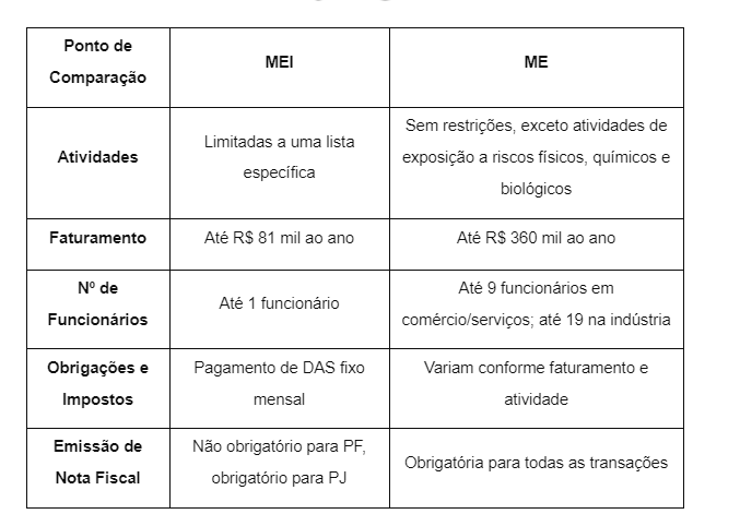 Diferenças entre MEI e ME