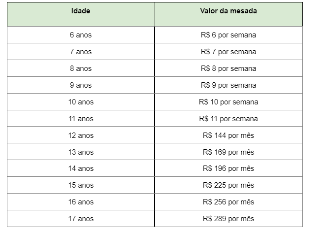 Mesada Educativa por idade