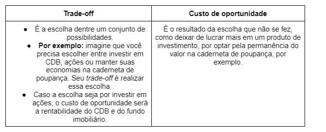 Trade Off x Custo de Oportunidade 