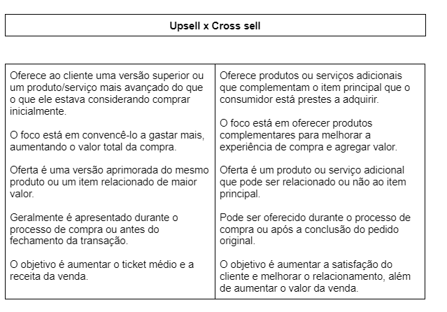 Diferenças entre UpSell e Cross Sell