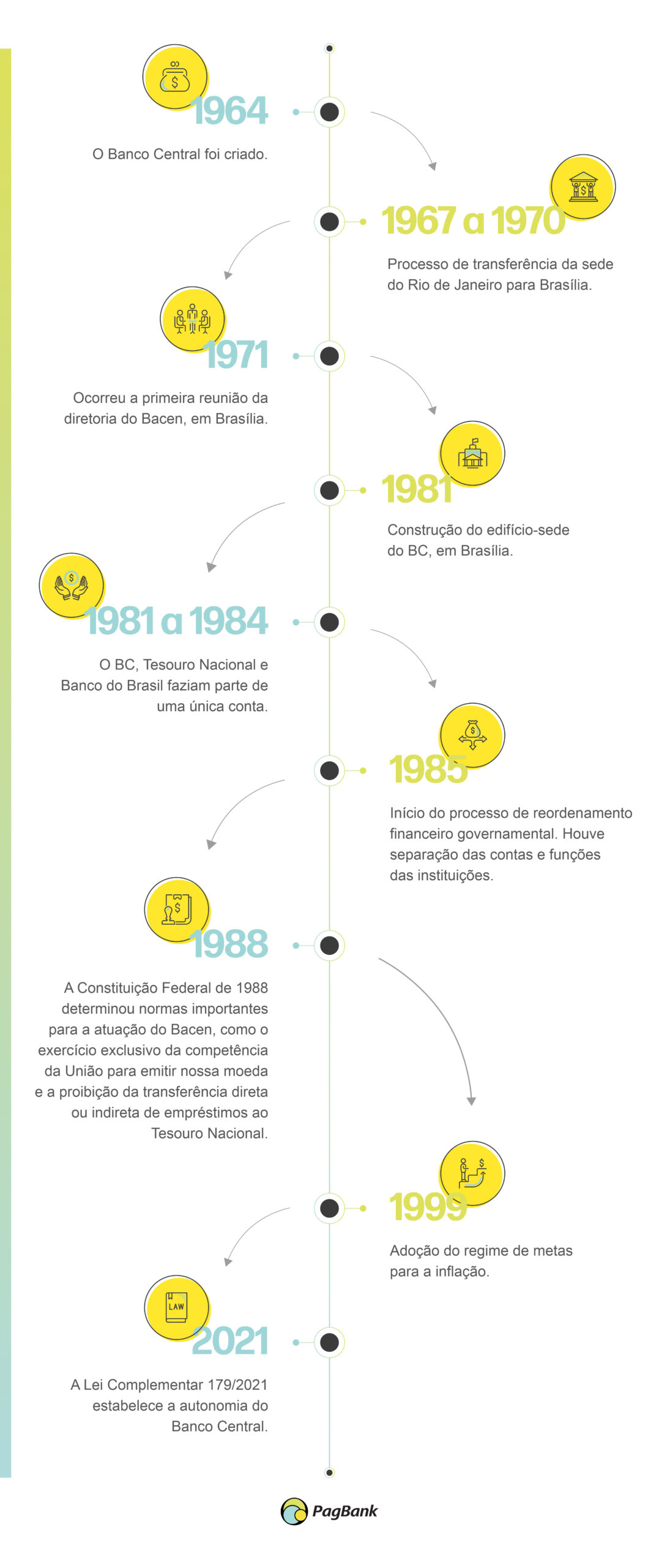 Linha do tempo Banco Central do Brasil