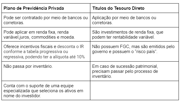 Características Previdência Privada e Tesouro Direto