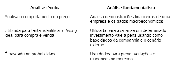 Diferenças entre Análise Técnica e Análise Fundamentalista