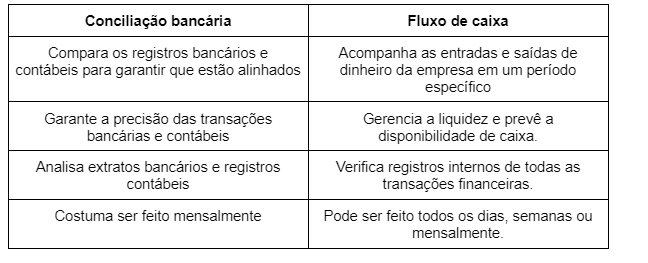 Conciliação Bancária x Fluxo de Caixa